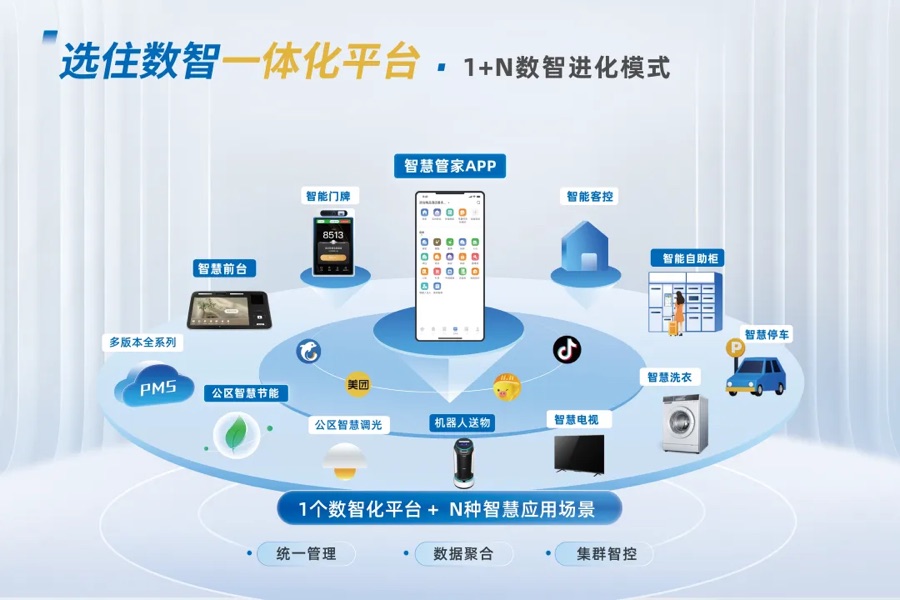 选住数智一体化平台:1 个数智化平台 + N 种智慧应用场景